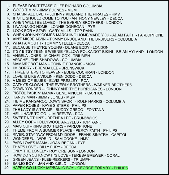 	1.	PLEASE DON'T TEASE CLIFF RICHARD COLUMBIA	 	2.	GOOD TIMIN' - JIMMY JONES - MGM	 	3.	SHAKIN' ALL OVER - JOHNNY KIDD AND THE PIRATES - HMV 	4.	IF SHE SHOULD COME TO YOU - ANTHONY NEWLEY - DECCA 	5.	WHEN WILL I BE LOVED - THE EVERLY BROTHERS - LONDON 	6.	I WANNA GO HOME - LONNIE DONEGAN - PYE  	7.	LOOK FOR A STAR - GARY MILLS - TOP RANK 	8.	WHEN JOHNNY COMES MARCHING HOME/MADE YOU - ADAM FAITH - PARLOPHONE 	9.	AIN'T MISBEHAVIN' - TOMMY BRUCE AND THE BRUISERS - COLUMBIA 	10.	WHAT A MOUTH - TOMMY STEELE - DECCA 	11.	BECAUSE THEY'RE YOUNG - DUANE EDDY - LONDON 	12.	ITSY BITSY TEENIE WEENIE YELLOW POLKA DOT BIKINI - BRIAN HYLAND - LONDON 	13.	ANGELA JONES - MICHAEL COX - TRIUMPH 	14.	APACHE - THE SHADOWS - COLUMBIA 	15.	MAMA/ROBOT MAN - CONNIE FRANCIS - MGM 	16.	I'M SORRY - BRENDA LEE - BRUNSWICK 	17.	THREE STEPS TO HEAVEN - EDDIE COCHRAN - LONDON 	18.	LOVE IS LIKE A VIOLIN - KEN DODD - DECCA 	19.	A MESS OF BLUES - ELVIS PRESLEY - RCA 	20.	CATHY'S CLOWN - THE EVERLY BROTHERS - WARNER BROTHERS 	21.	DOWN YONDER - JOHNNY AND THE HURRICANES - LONDON 	22.	PISTOL PACKIN' MAMA - GENE VINCENT - CAPITOL 	23.	HANDY MAN - JIMMY JONES - MGM 	24.	TIE ME KANGAROO DOWN SPORT - ROLF HARRIS - COLUMBIA 	25.	PAPER ROSES - KAYE SISTERS - PHILIPS 	26.	THE LADY IS A TRAMP - BUDDY GRECO - FONTANA 	27.	HE'LL HAVE TO GO - JIM REEVES - RCA 	28.	SWEET NOTHIN'S - BRENDA LEE - BRUNSWICK 	29.	ALLEY OOP - HOLLYWOOD ARGYLES - TOP RANK 	30.	MAIS OUI - KING BROTHERS - PARLOPHONE 	31.	THEME FROM 'A SUMMER PLACE - PERCY FAITH - PHILIPS 	32.	RIVER, STAY 'WAY FROM MY DOOR - FRANK SINATRA - CAPITOL 	33.	WONDERFUL WORLD - SAM COOKE - HMV 	34.	PAPA LOVES MAMA - JOAN REGAN - PYE 	35.	THAT'S LOVE - BILLY FURY - DECCA 	36.	ONLY THE LONELY - ROY ORBISON - LONDON 	37.	HOW DO YOU KNOW IT'S LOVE - TERESA BREWER - CORAL 	38.	GREEN JEANS - FLEE-REKKERS - TRIUMPH 	39.	BANJO BOY -  JAN AND KJELD - LONDON 	40.	HAPPY GO LUCKY ME/BANJO BOY - GEORGE FORMBY - PHILIPS